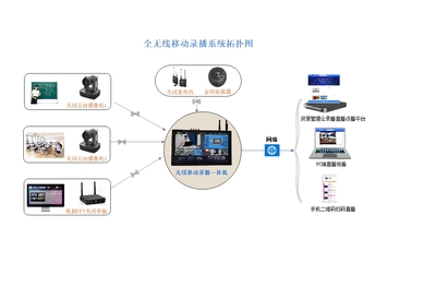 無線移動錄播設備組成及網絡設備使用規(guī)范